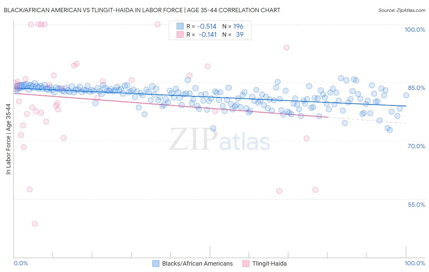 Black/African American vs Tlingit-Haida In Labor Force | Age 35-44