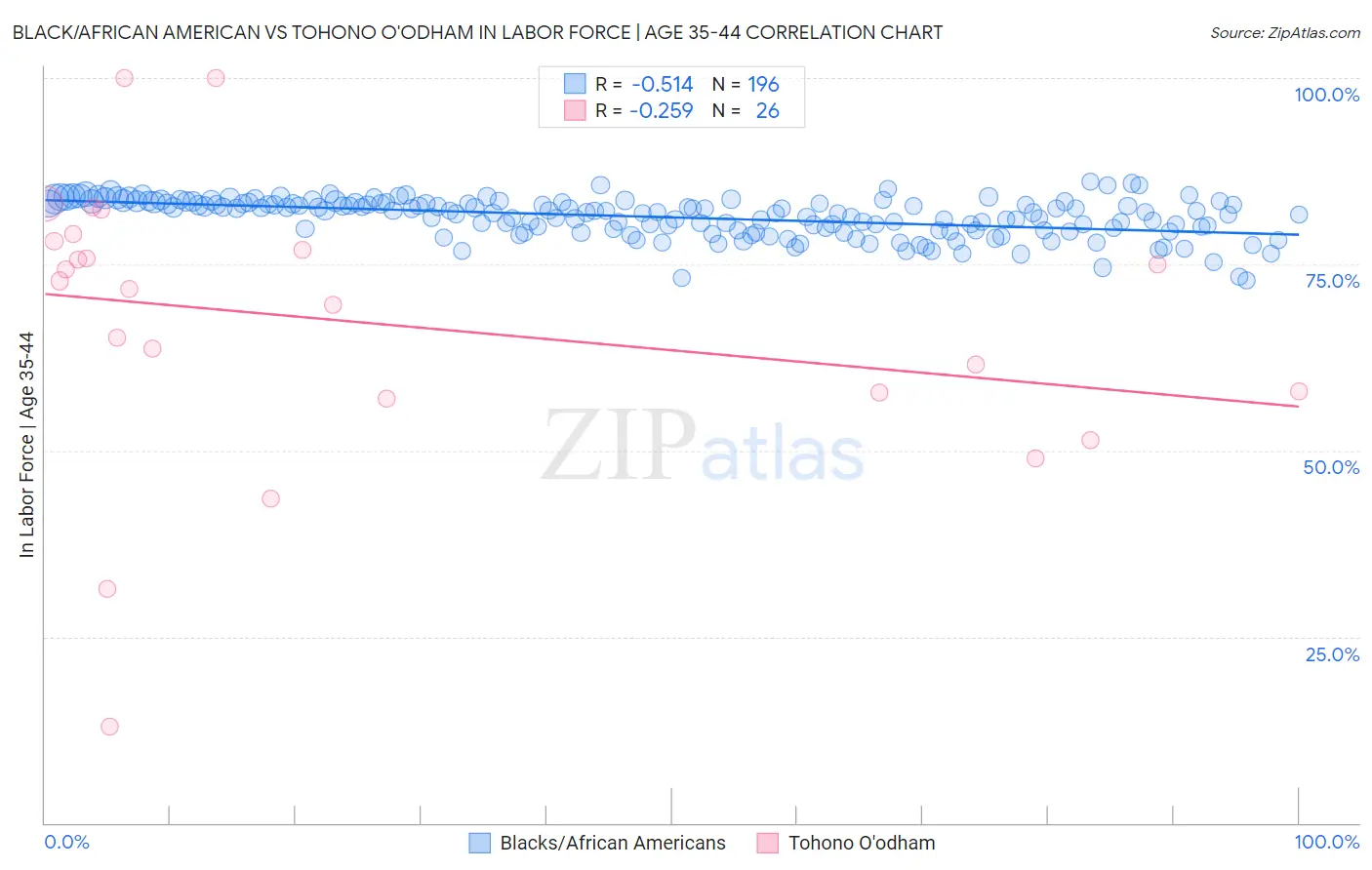 Black/African American vs Tohono O'odham In Labor Force | Age 35-44