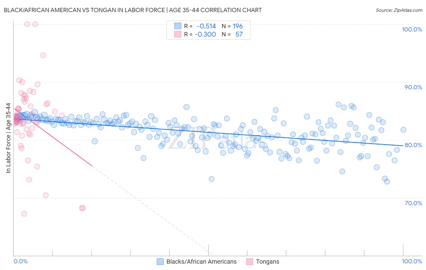 Black/African American vs Tongan In Labor Force | Age 35-44