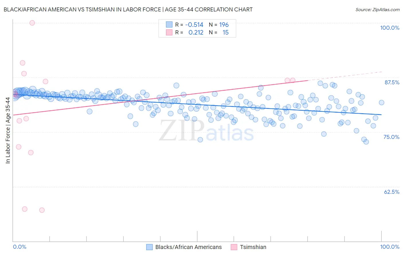 Black/African American vs Tsimshian In Labor Force | Age 35-44