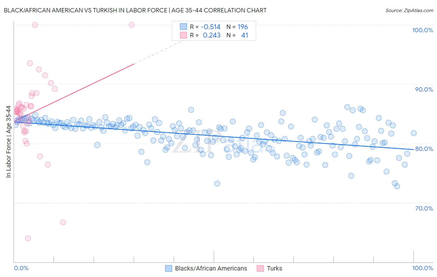 Black/African American vs Turkish In Labor Force | Age 35-44