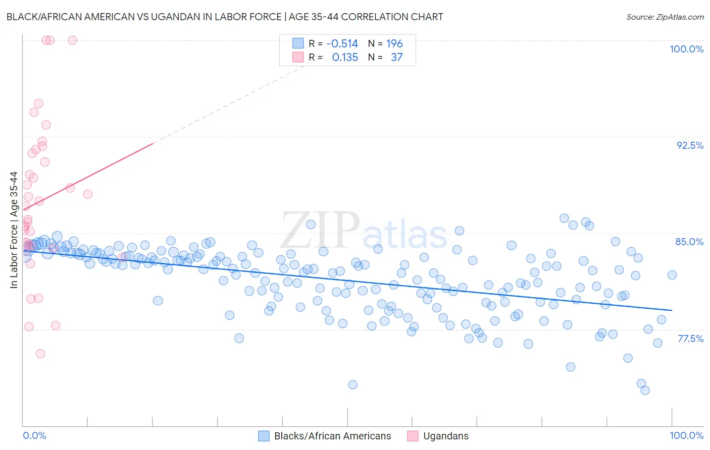 Black/African American vs Ugandan In Labor Force | Age 35-44