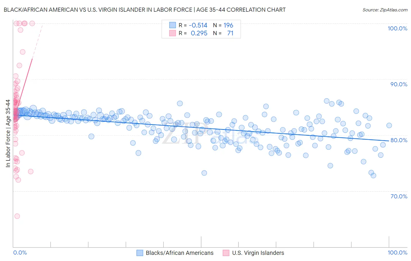 Black/African American vs U.S. Virgin Islander In Labor Force | Age 35-44