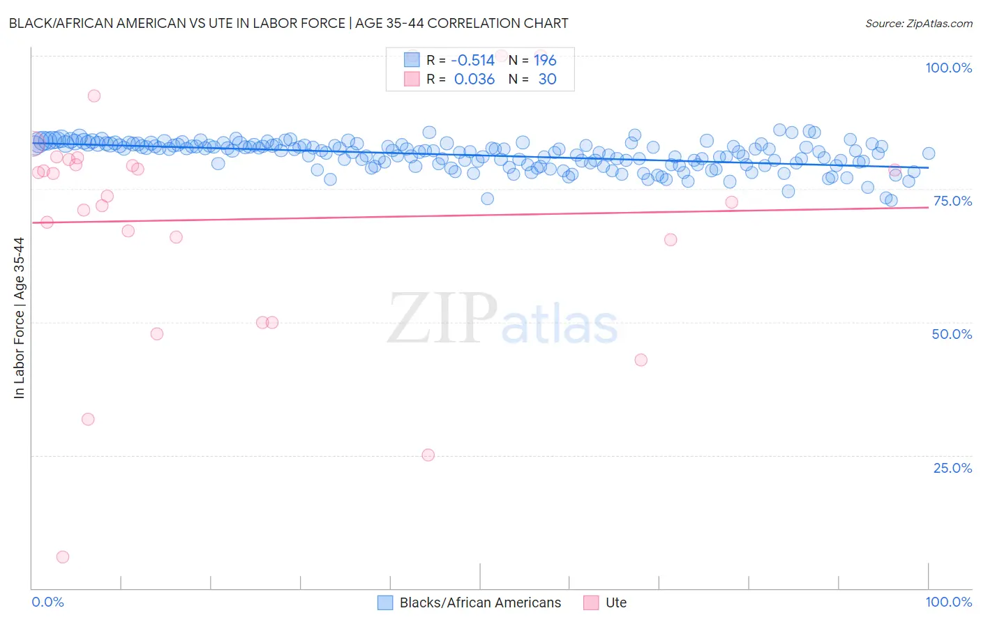 Black/African American vs Ute In Labor Force | Age 35-44