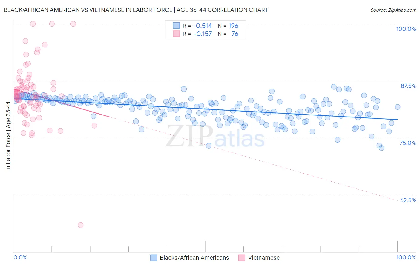Black/African American vs Vietnamese In Labor Force | Age 35-44