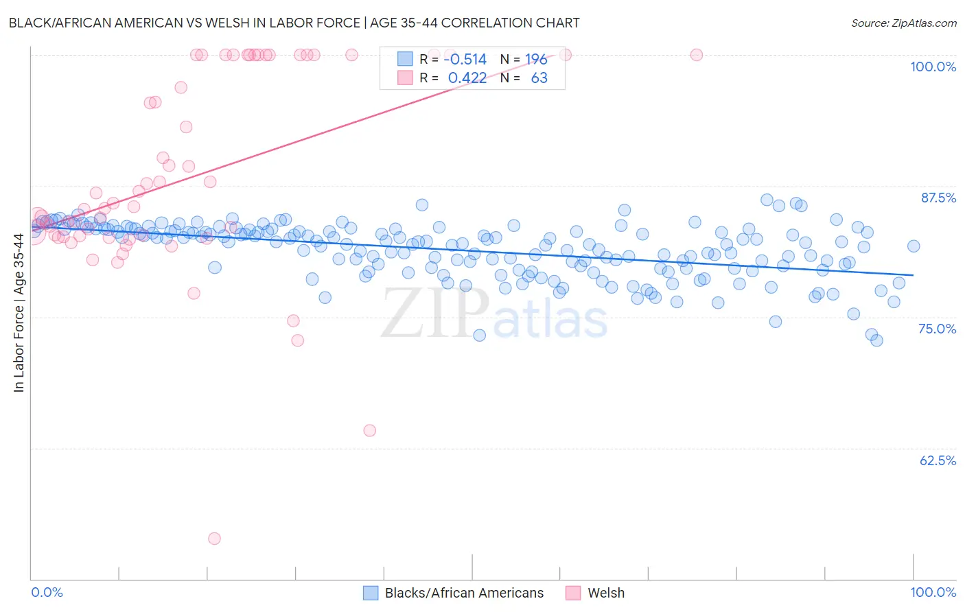 Black/African American vs Welsh In Labor Force | Age 35-44