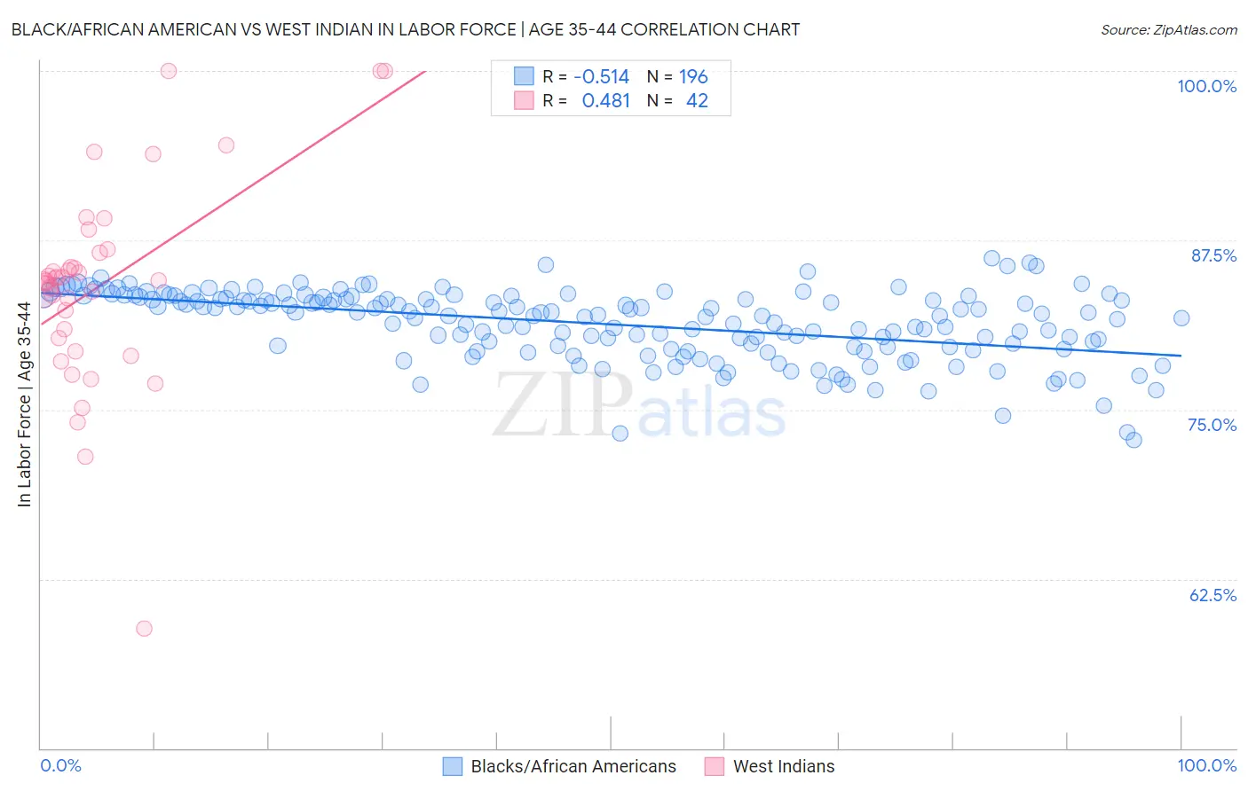 Black/African American vs West Indian In Labor Force | Age 35-44