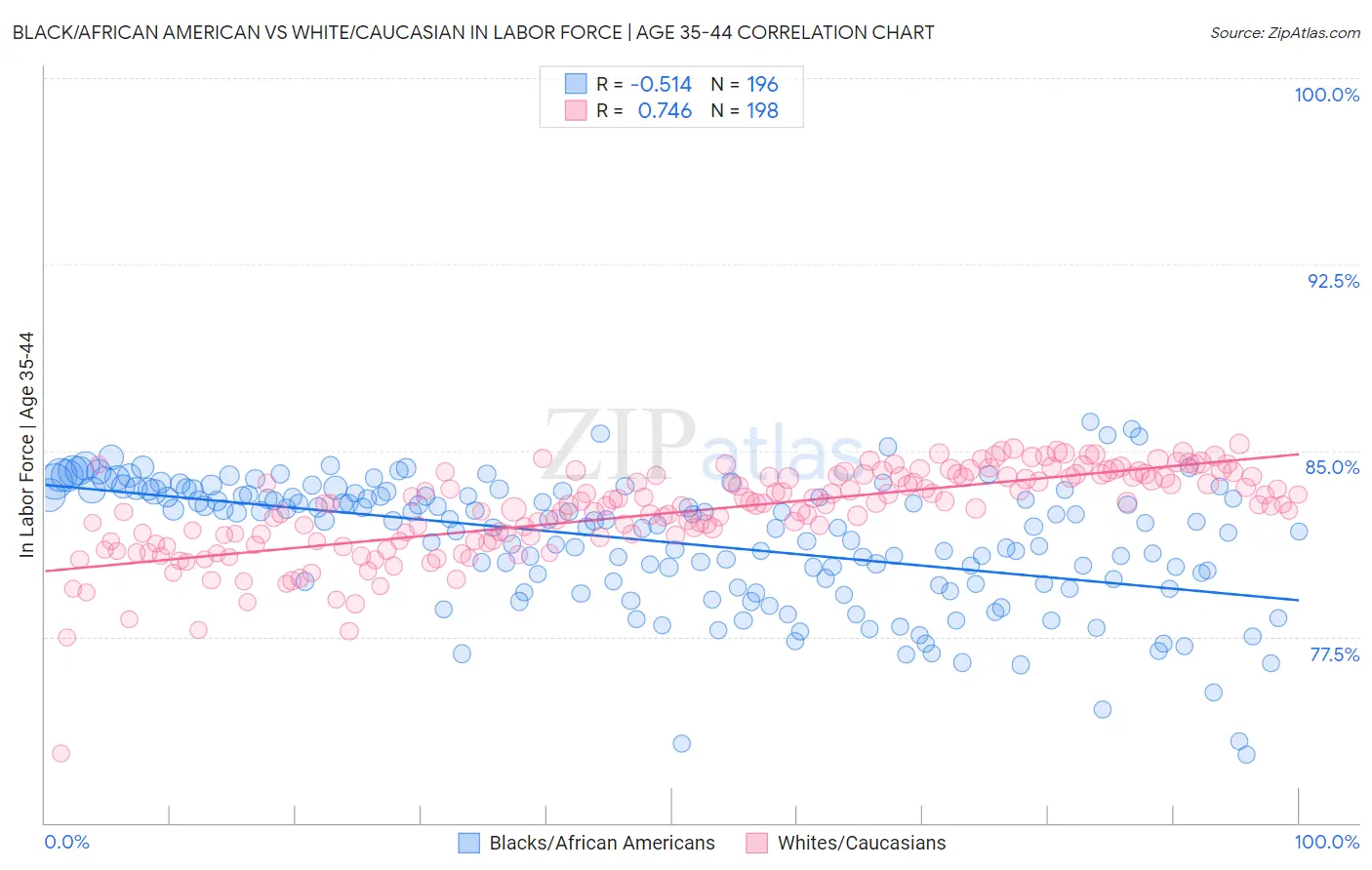 Black/African American vs White/Caucasian In Labor Force | Age 35-44