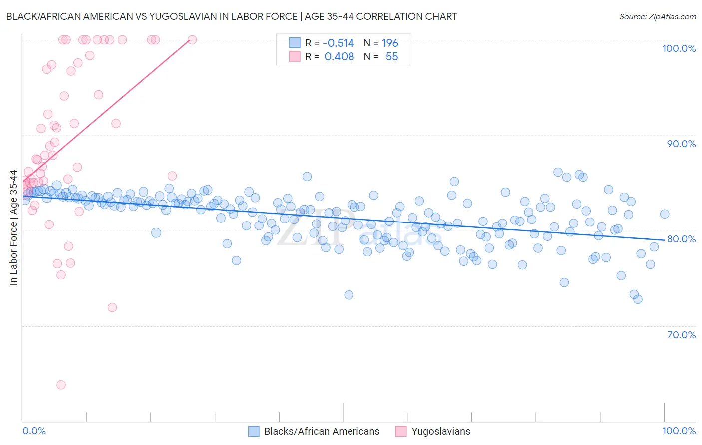 Black/African American vs Yugoslavian In Labor Force | Age 35-44