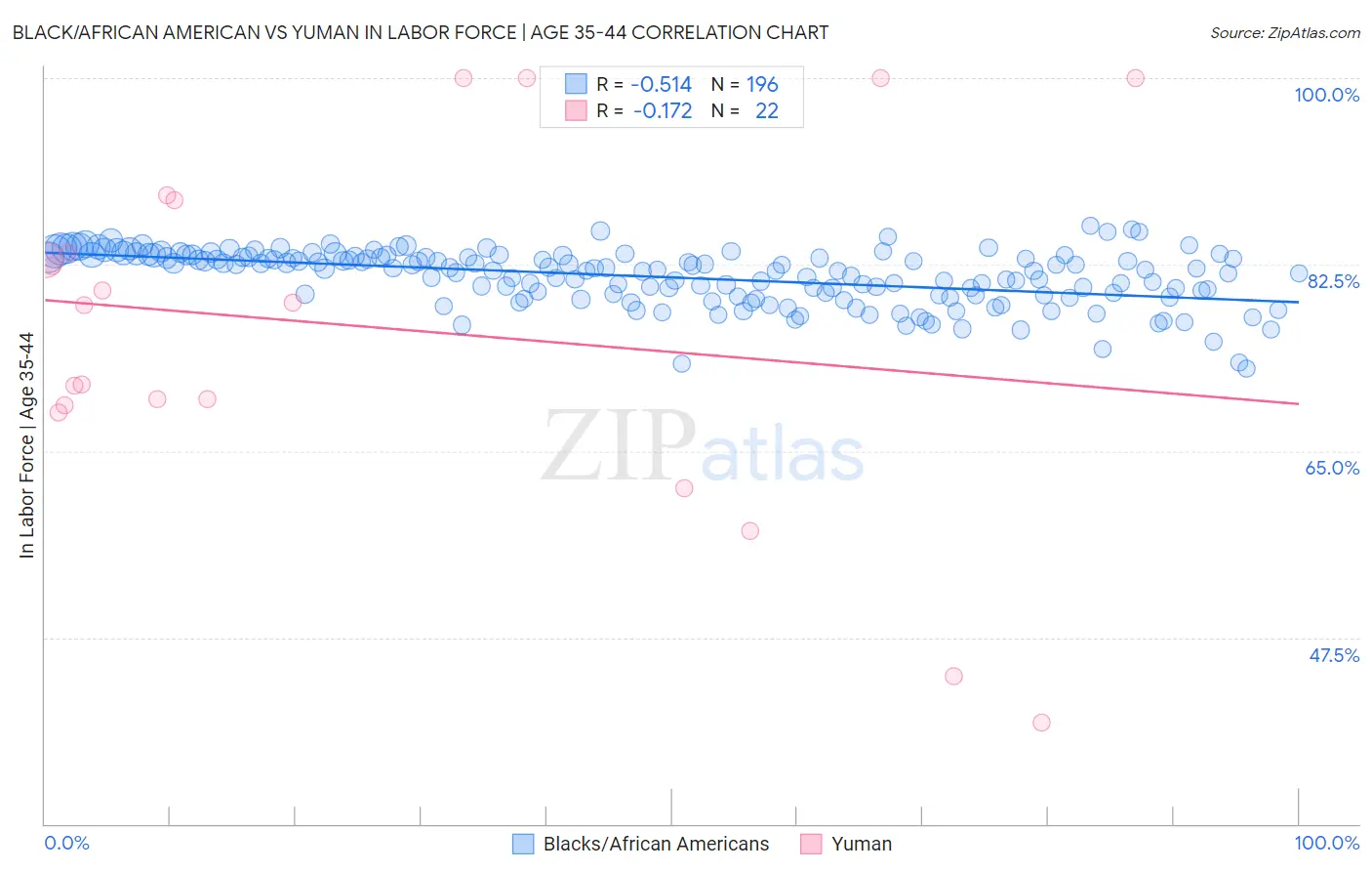 Black/African American vs Yuman In Labor Force | Age 35-44