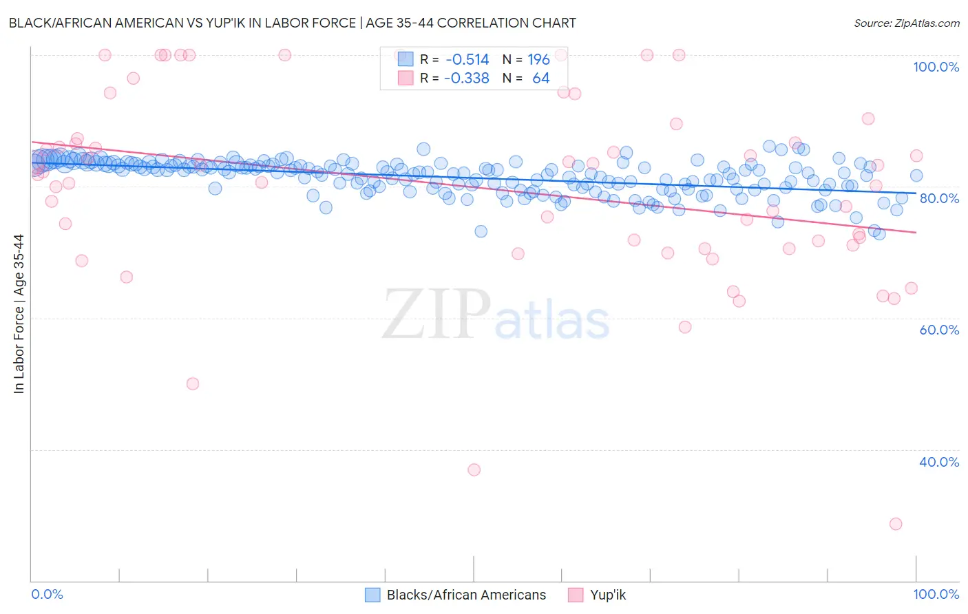 Black/African American vs Yup'ik In Labor Force | Age 35-44
