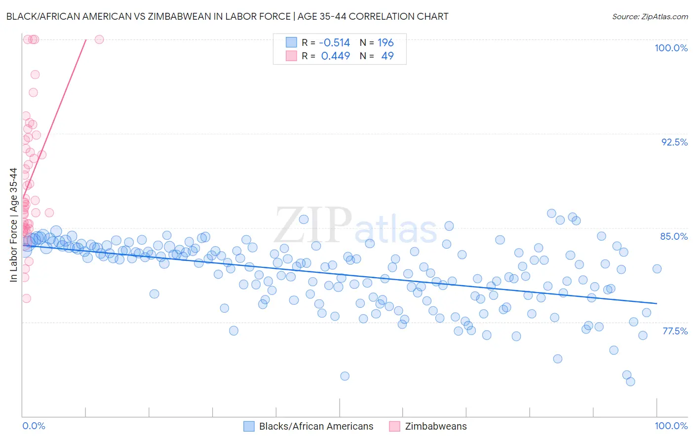 Black/African American vs Zimbabwean In Labor Force | Age 35-44