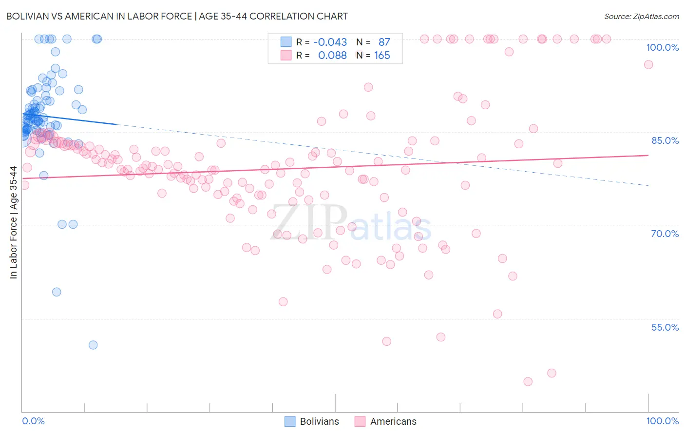 Bolivian vs American In Labor Force | Age 35-44