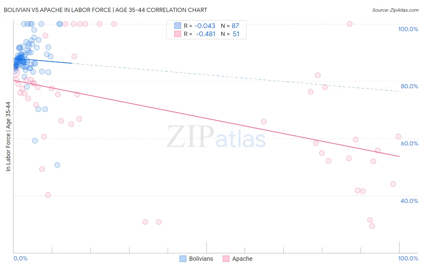 Bolivian vs Apache In Labor Force | Age 35-44