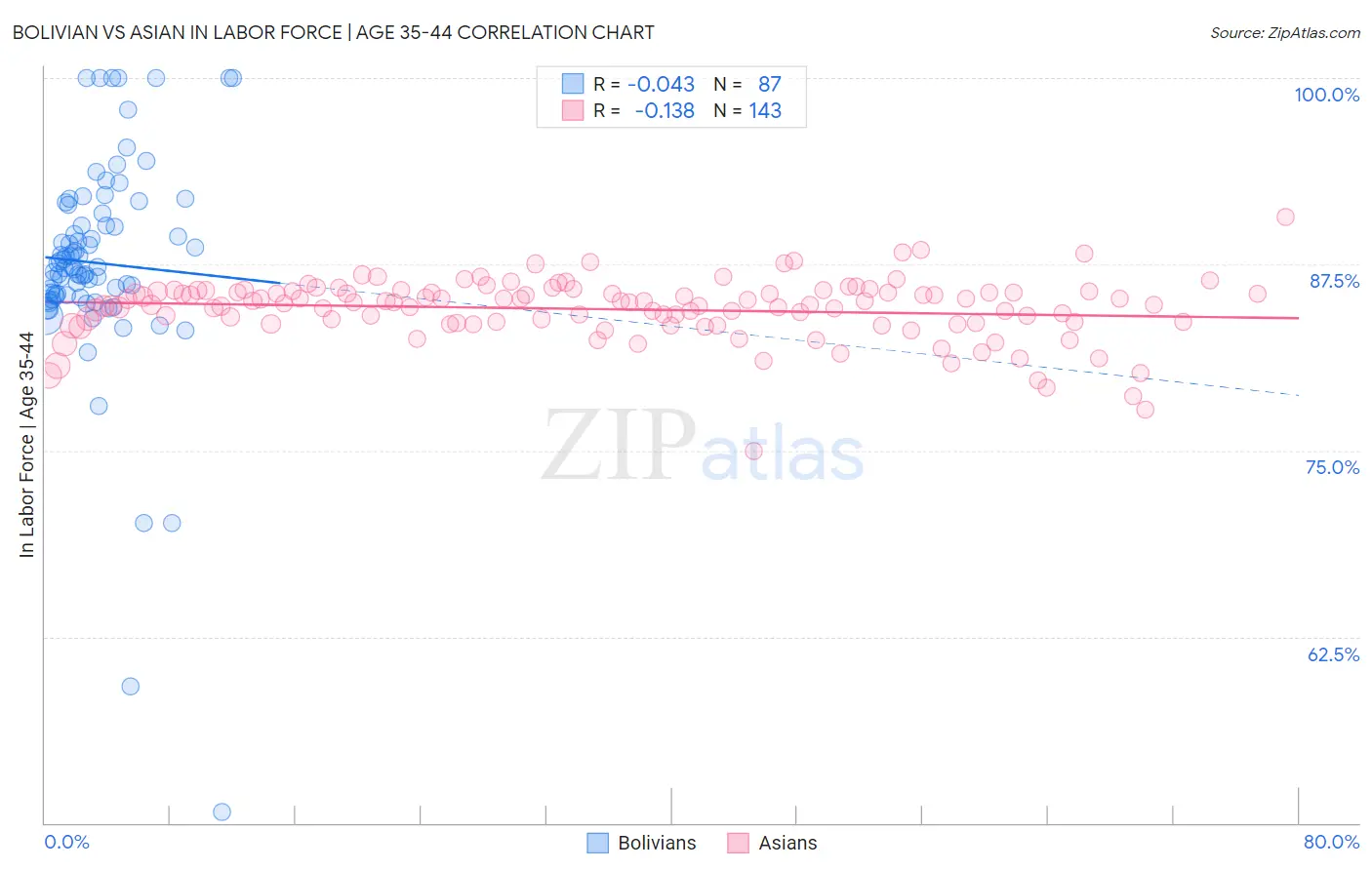 Bolivian vs Asian In Labor Force | Age 35-44