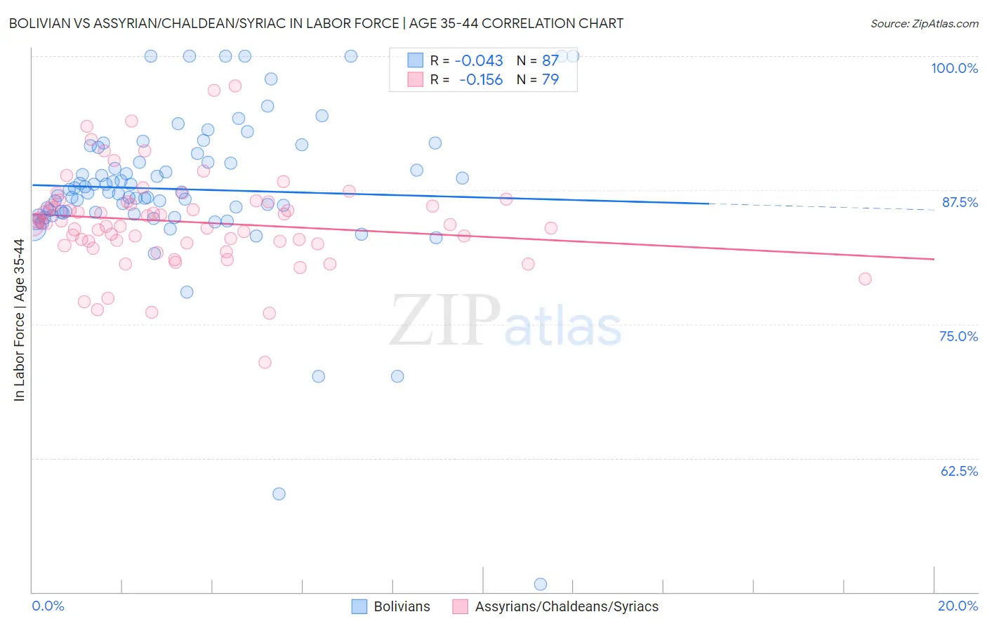 Bolivian vs Assyrian/Chaldean/Syriac In Labor Force | Age 35-44