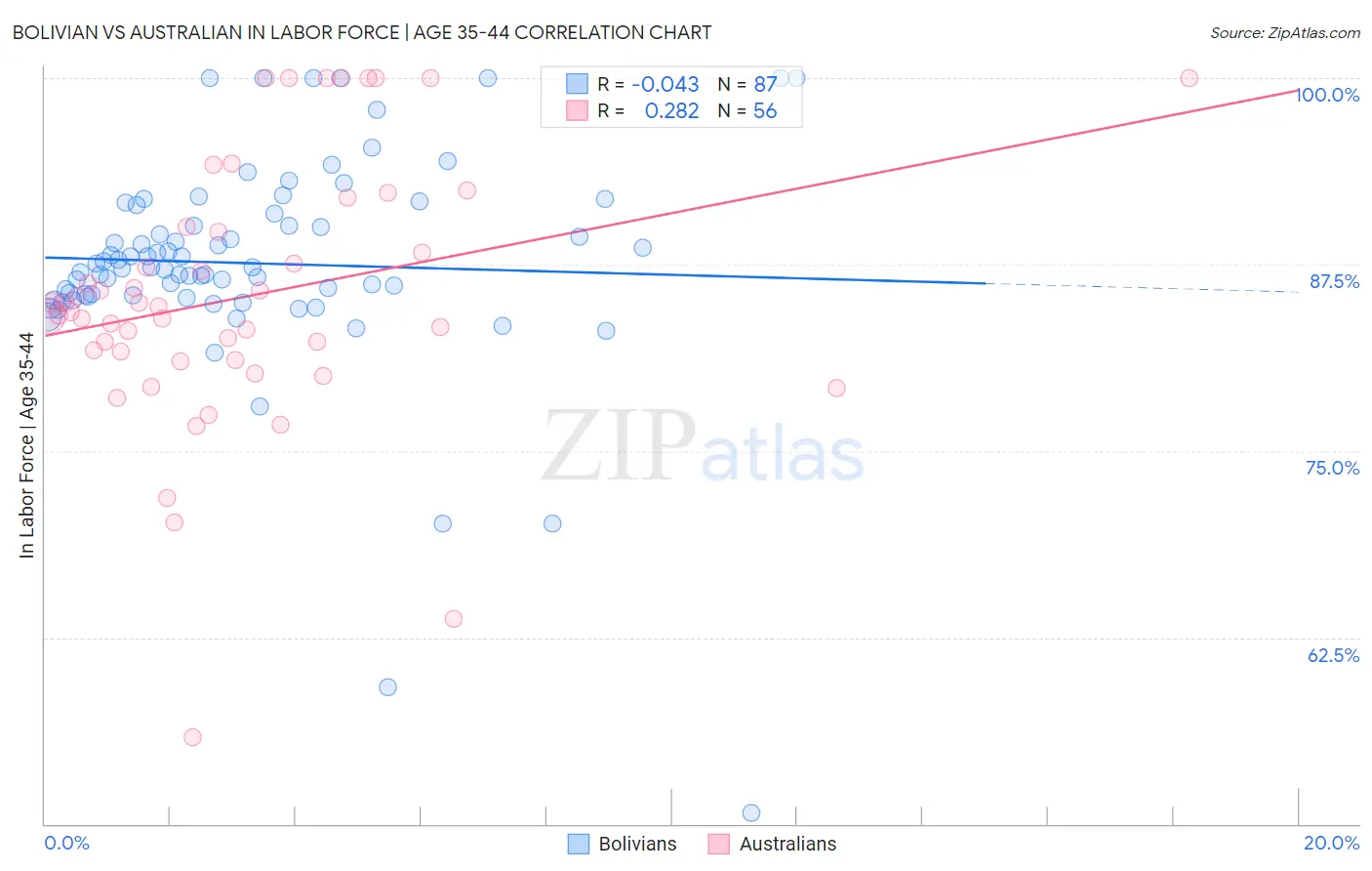 Bolivian vs Australian In Labor Force | Age 35-44