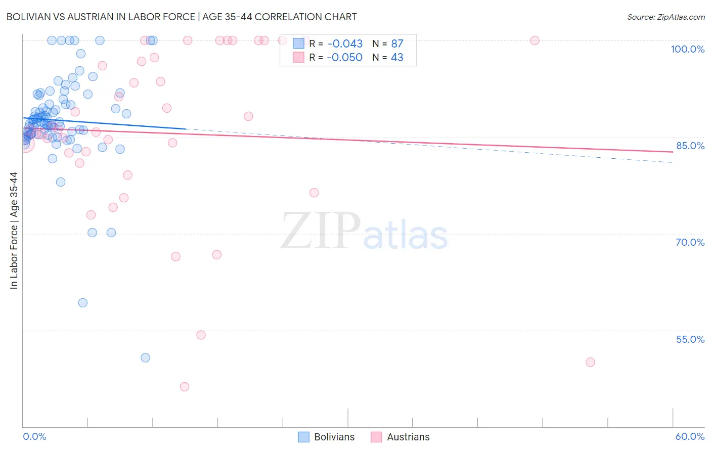 Bolivian vs Austrian In Labor Force | Age 35-44