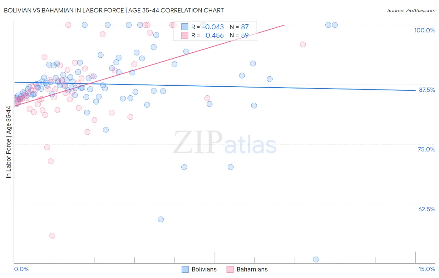 Bolivian vs Bahamian In Labor Force | Age 35-44