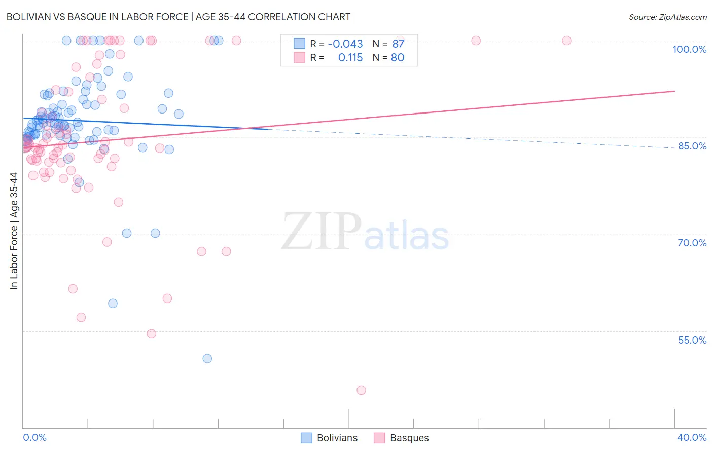 Bolivian vs Basque In Labor Force | Age 35-44