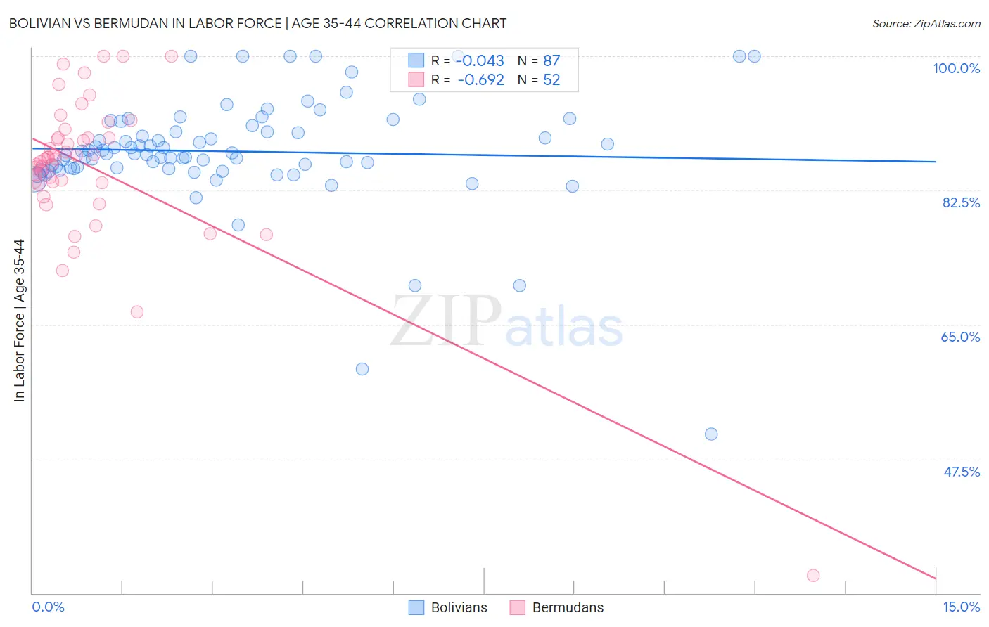 Bolivian vs Bermudan In Labor Force | Age 35-44