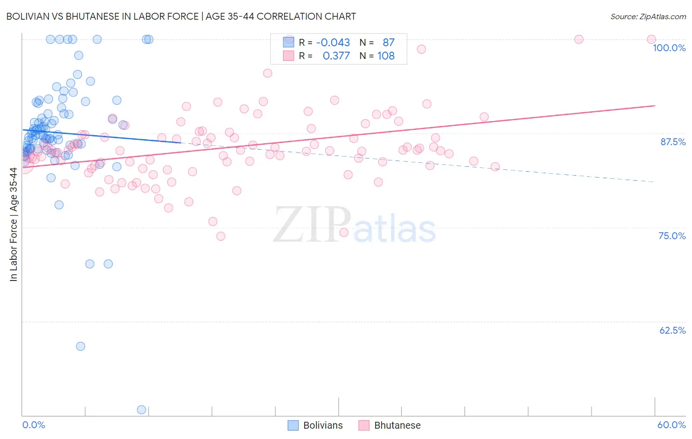 Bolivian vs Bhutanese In Labor Force | Age 35-44