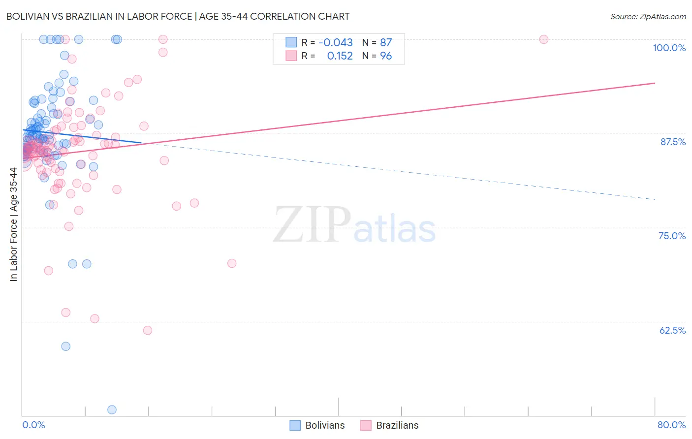 Bolivian vs Brazilian In Labor Force | Age 35-44
