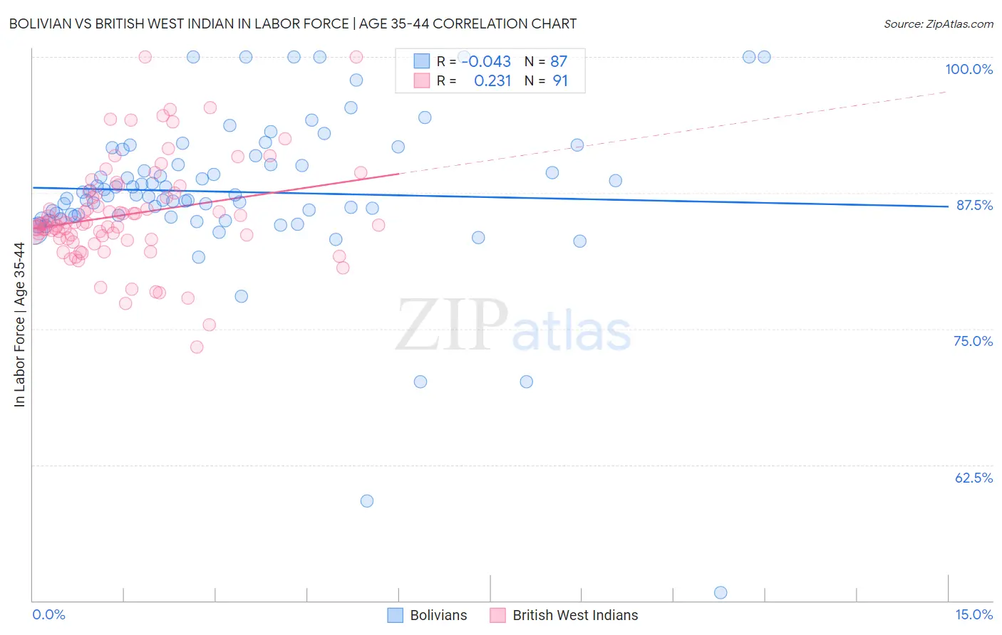 Bolivian vs British West Indian In Labor Force | Age 35-44