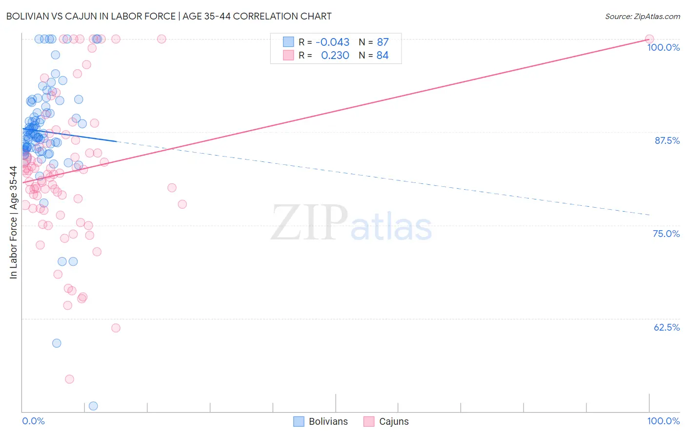 Bolivian vs Cajun In Labor Force | Age 35-44