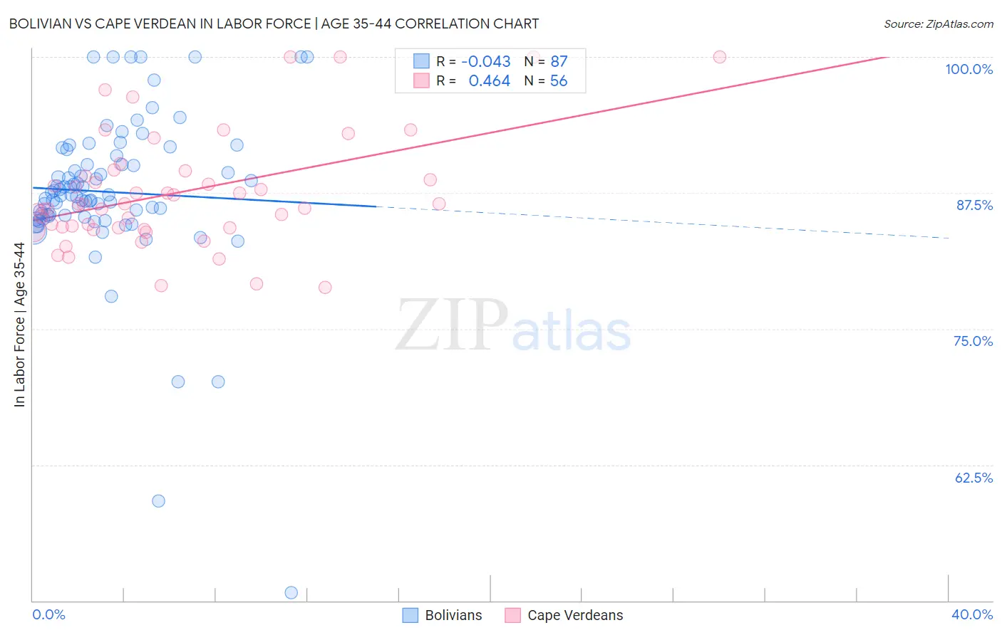 Bolivian vs Cape Verdean In Labor Force | Age 35-44