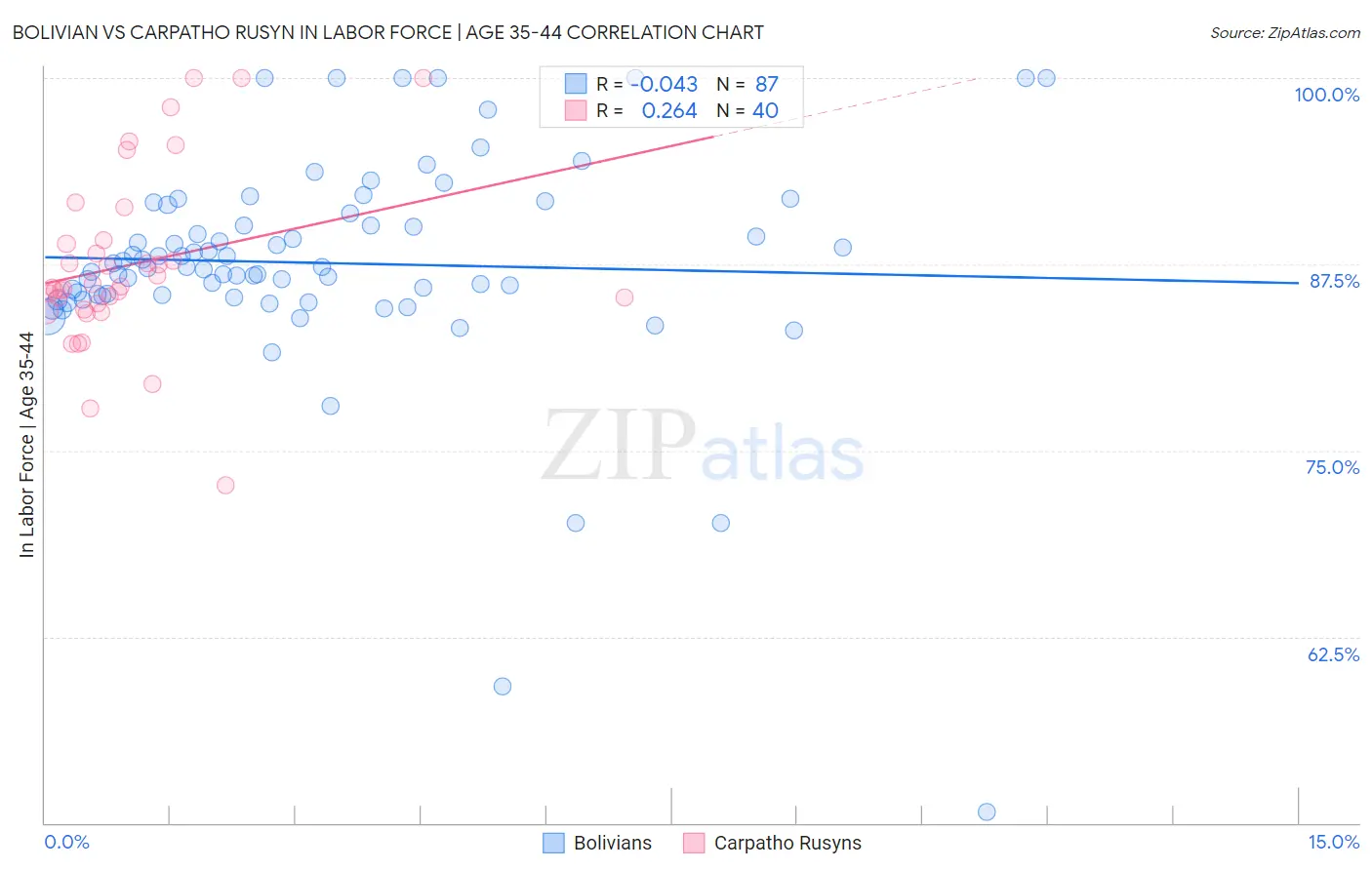 Bolivian vs Carpatho Rusyn In Labor Force | Age 35-44