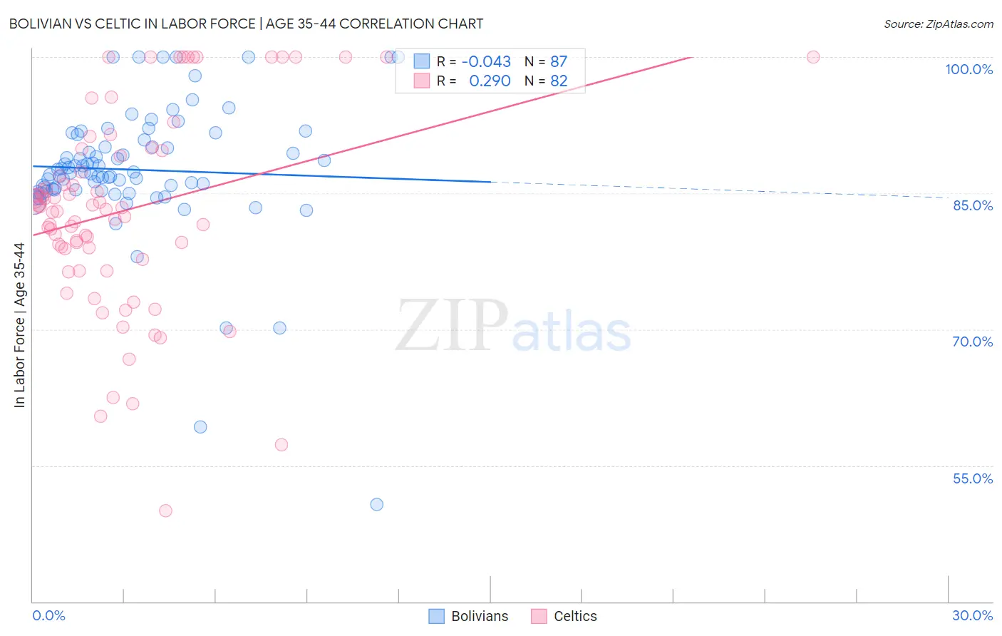 Bolivian vs Celtic In Labor Force | Age 35-44
