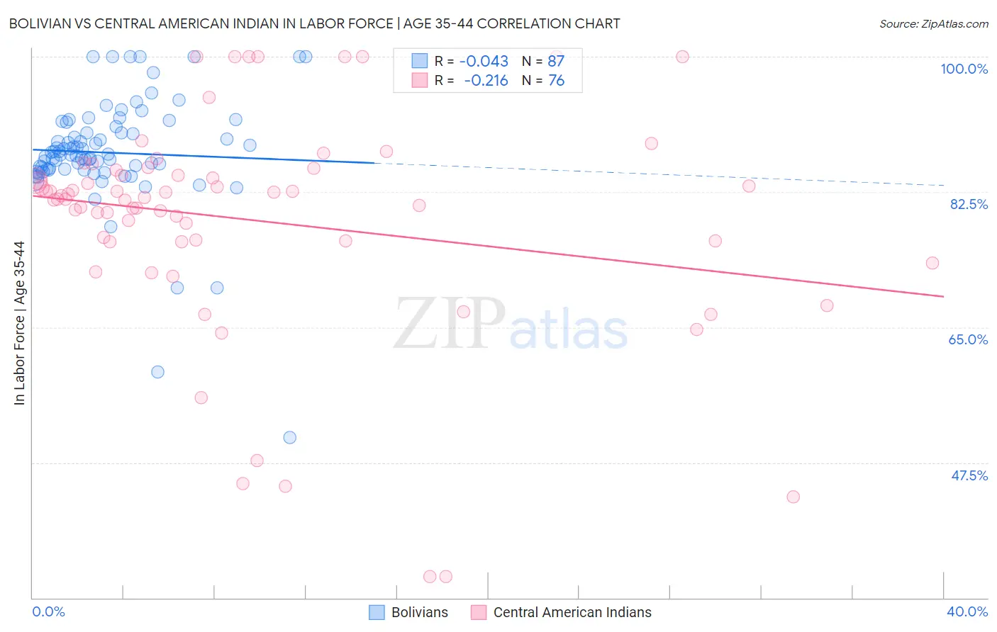 Bolivian vs Central American Indian In Labor Force | Age 35-44