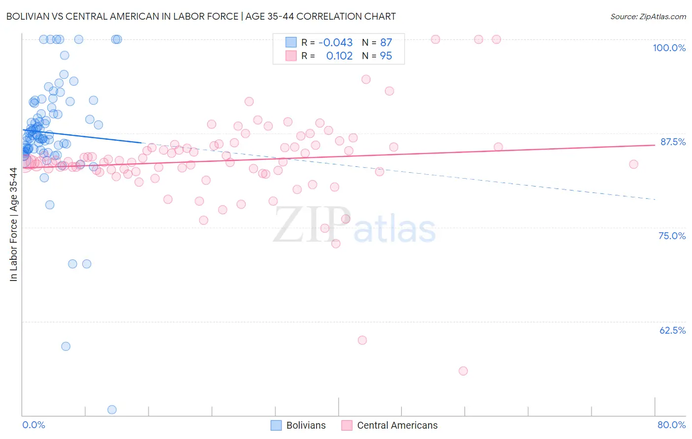 Bolivian vs Central American In Labor Force | Age 35-44