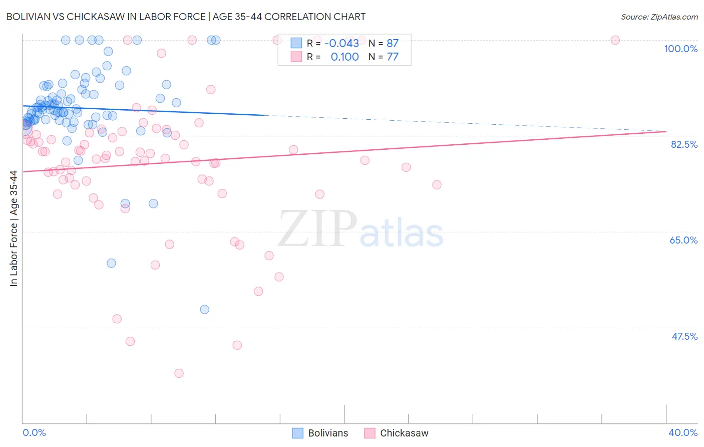 Bolivian vs Chickasaw In Labor Force | Age 35-44