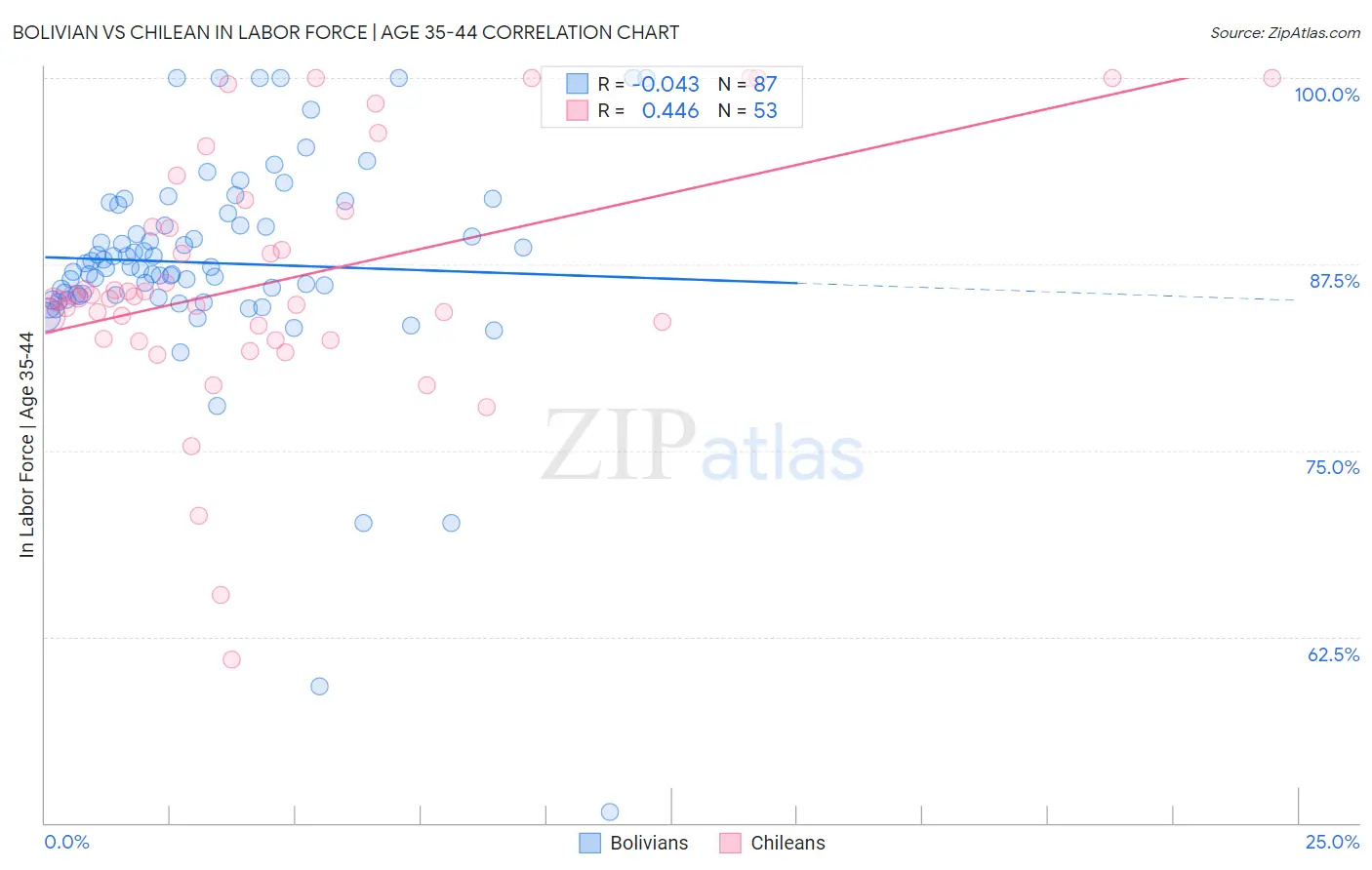Bolivian vs Chilean In Labor Force | Age 35-44
