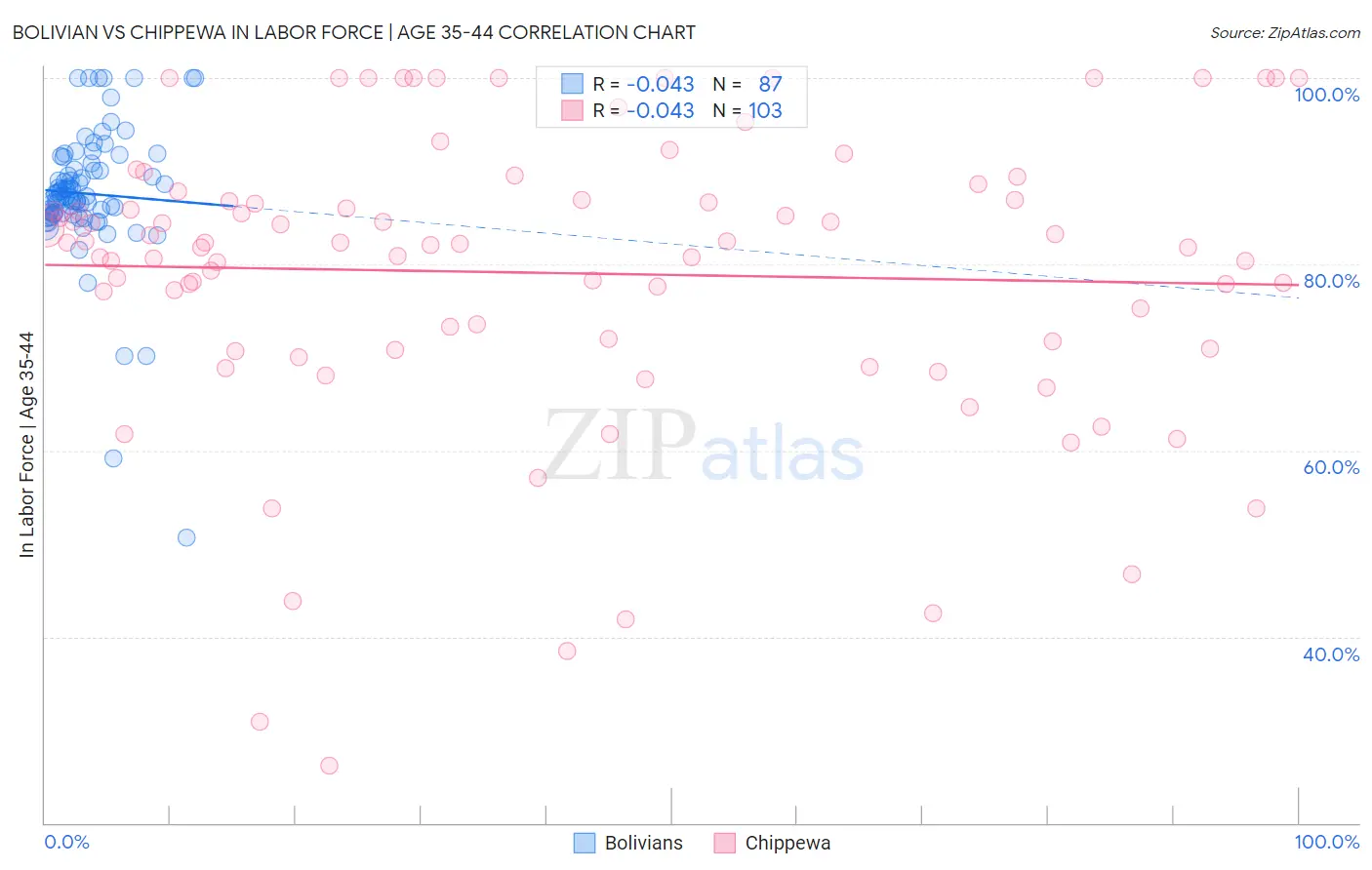 Bolivian vs Chippewa In Labor Force | Age 35-44