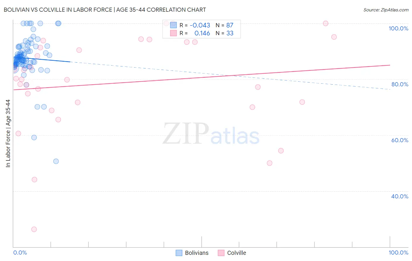 Bolivian vs Colville In Labor Force | Age 35-44
