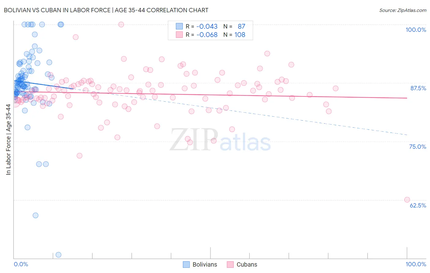Bolivian vs Cuban In Labor Force | Age 35-44