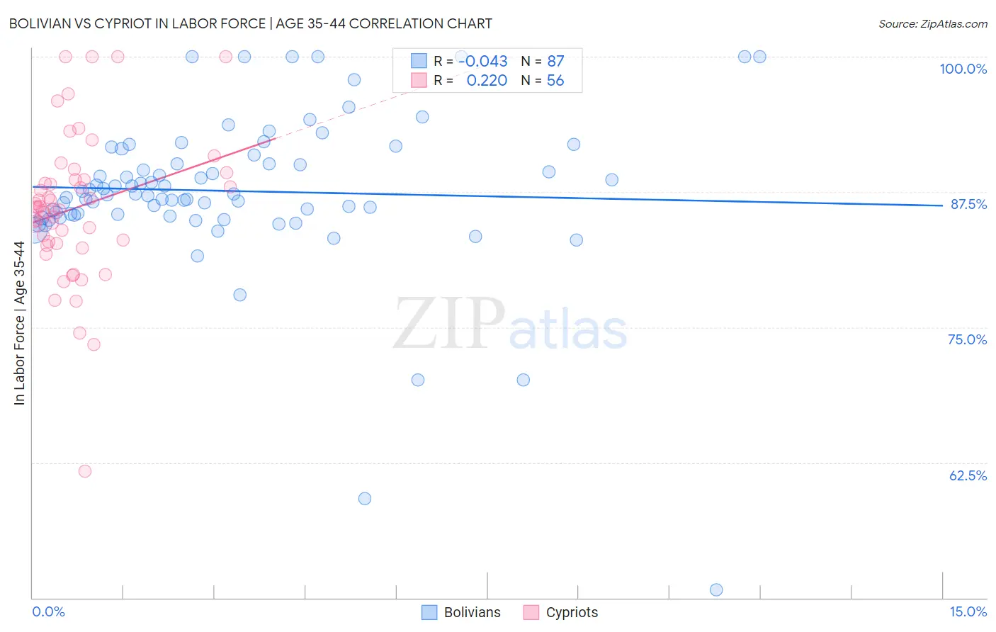 Bolivian vs Cypriot In Labor Force | Age 35-44