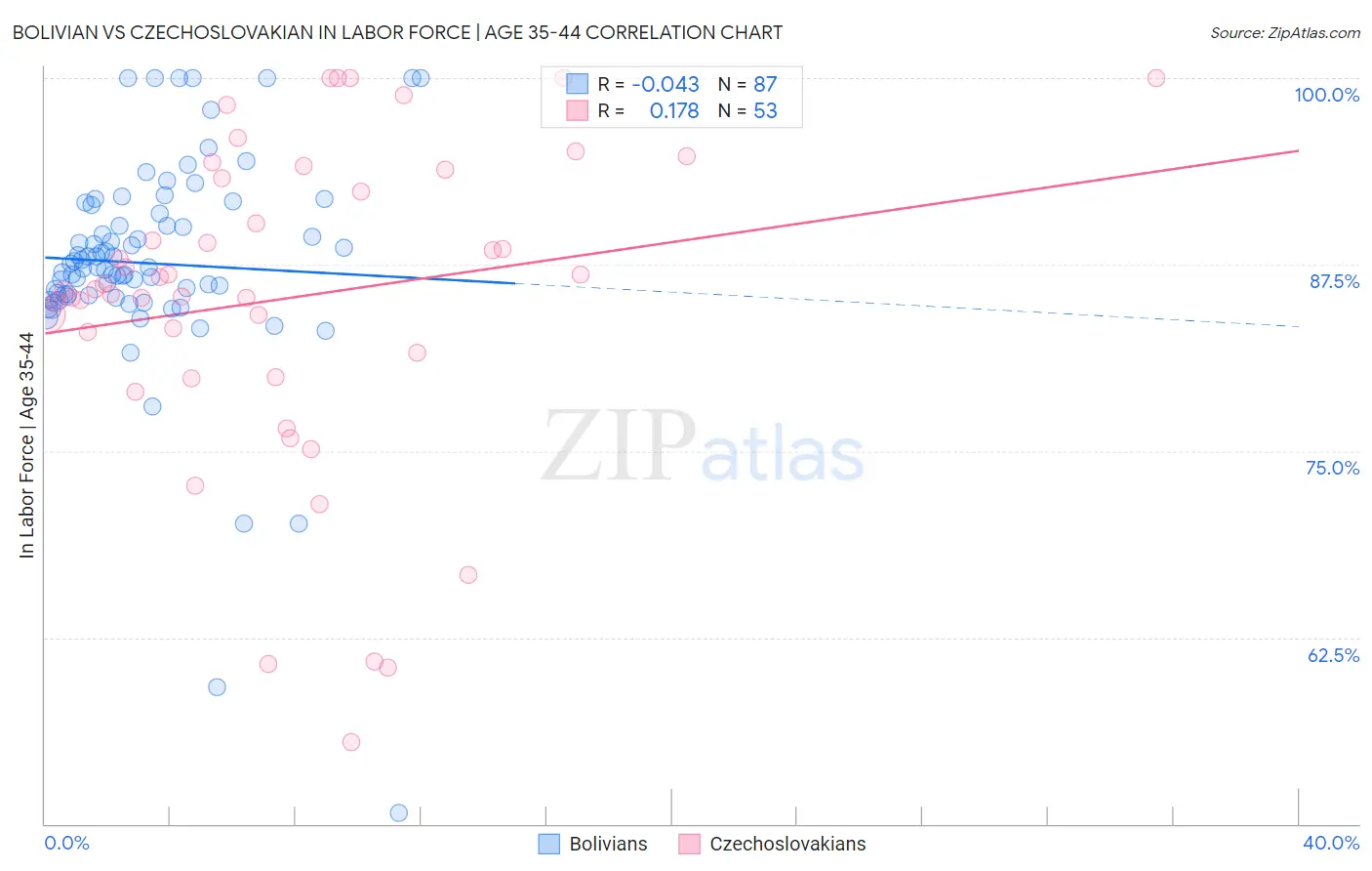Bolivian vs Czechoslovakian In Labor Force | Age 35-44
