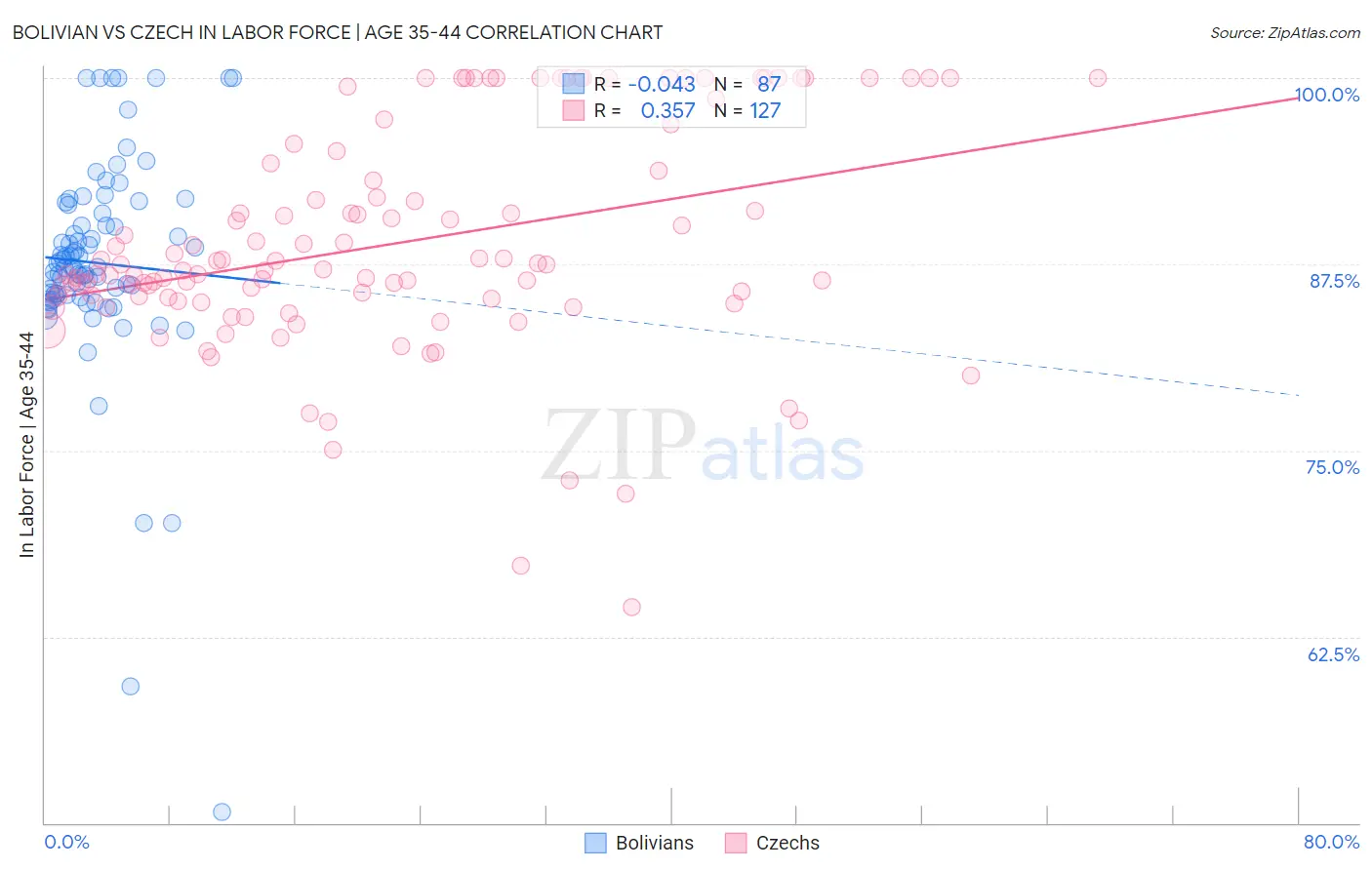 Bolivian vs Czech In Labor Force | Age 35-44