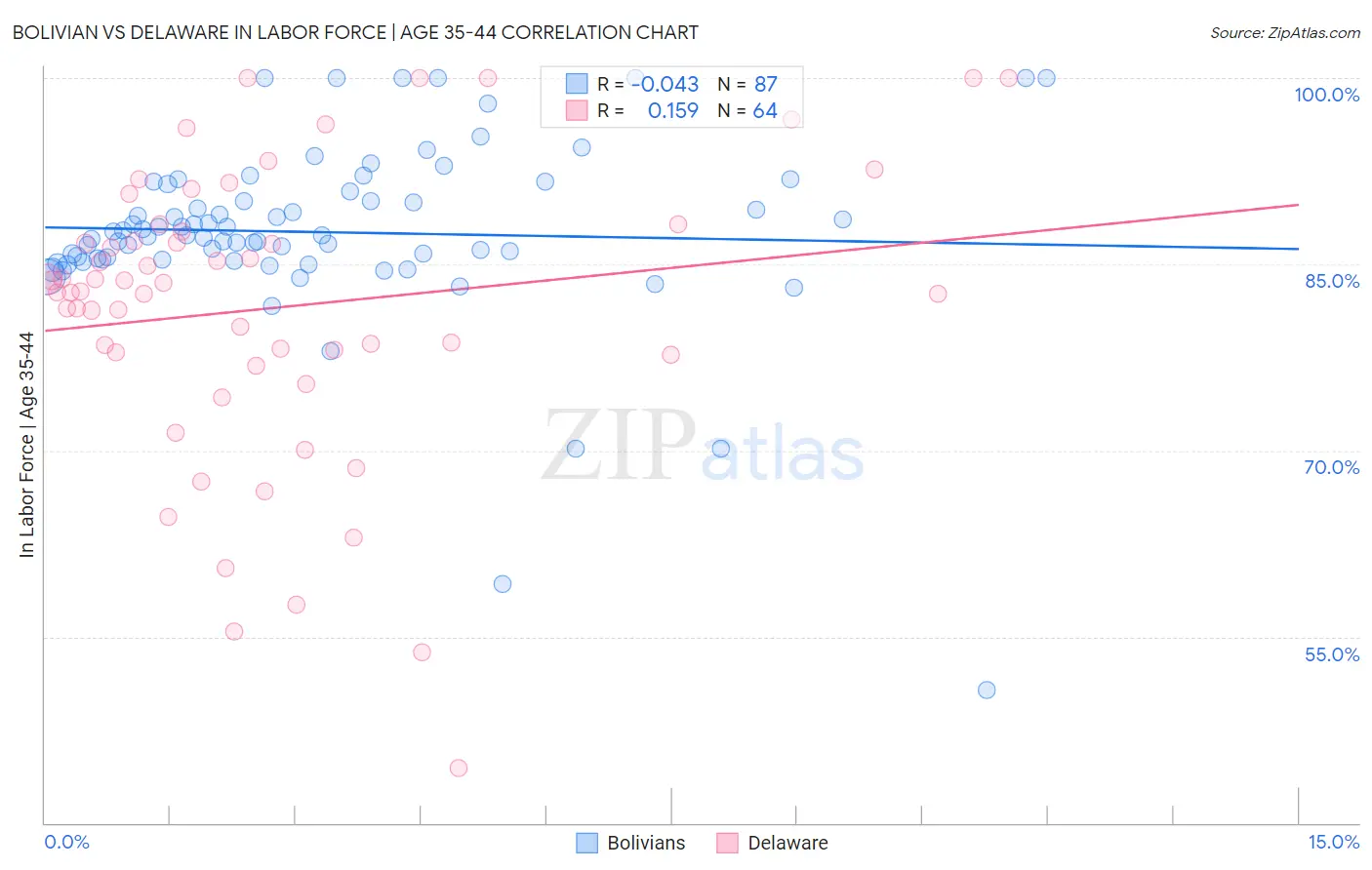 Bolivian vs Delaware In Labor Force | Age 35-44