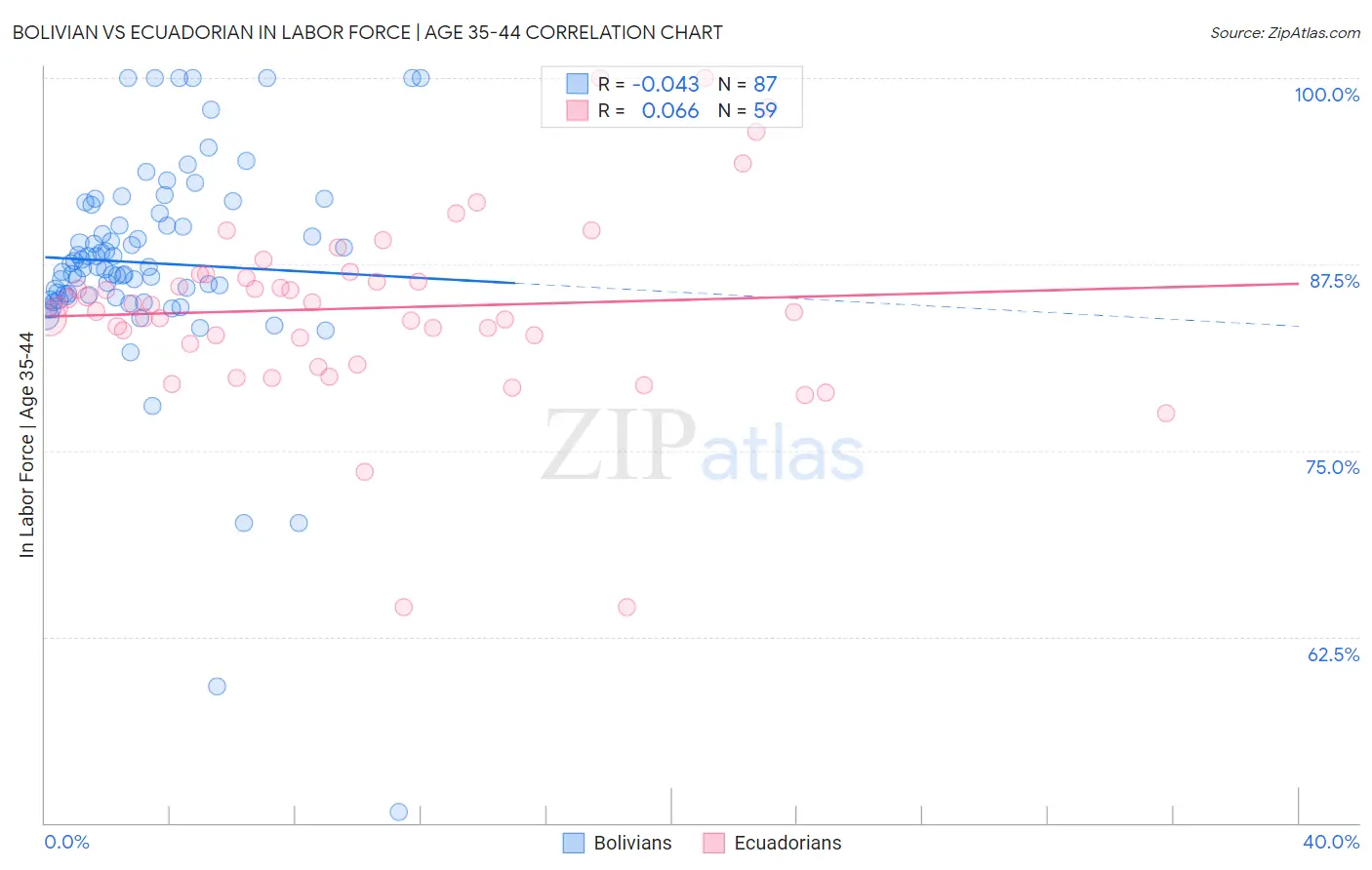 Bolivian vs Ecuadorian In Labor Force | Age 35-44