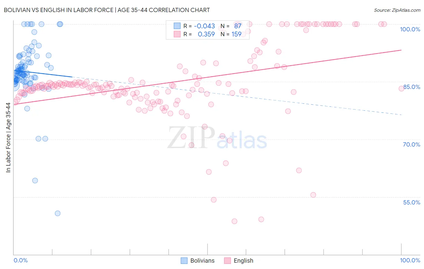 Bolivian vs English In Labor Force | Age 35-44