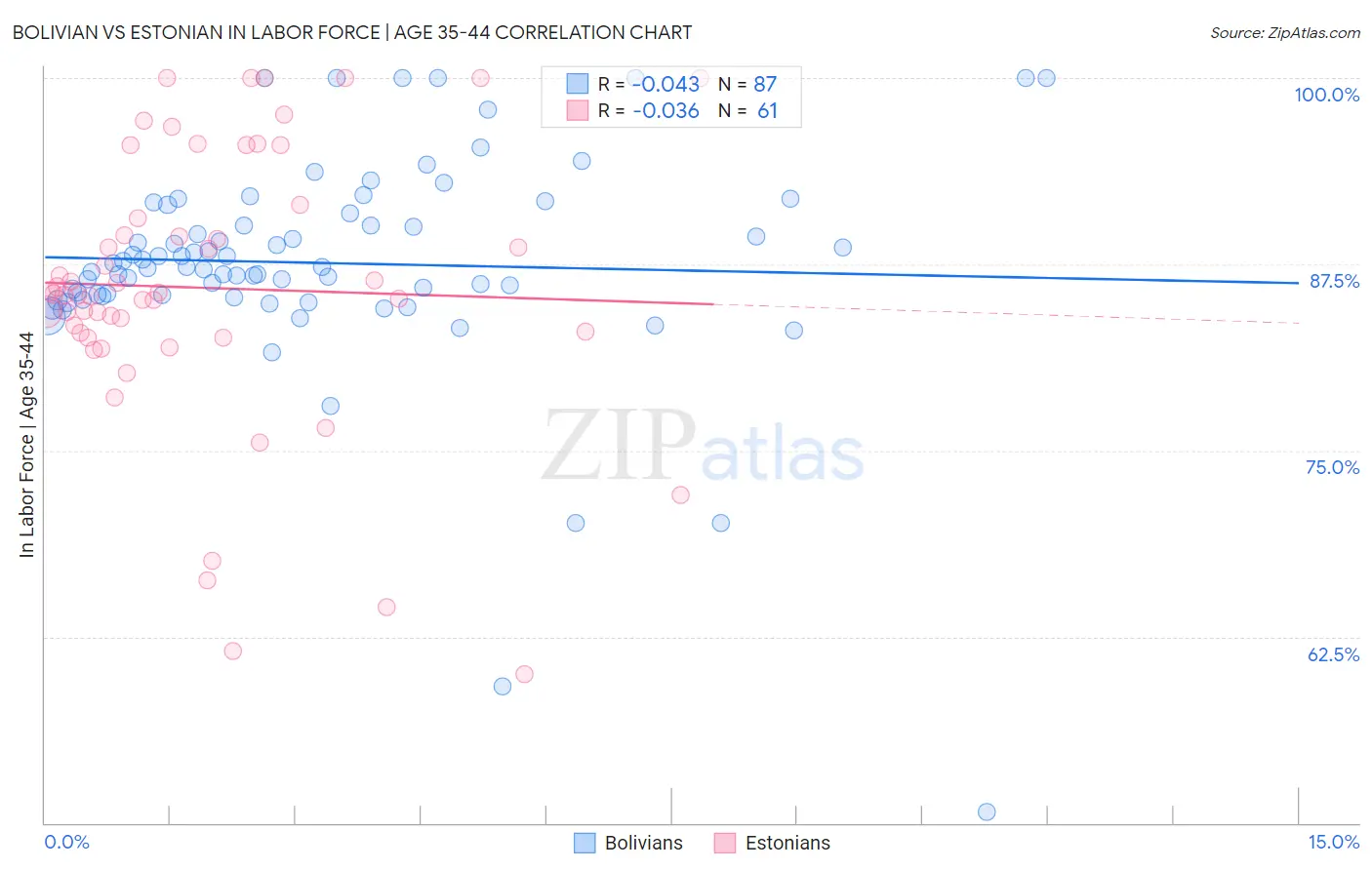 Bolivian vs Estonian In Labor Force | Age 35-44