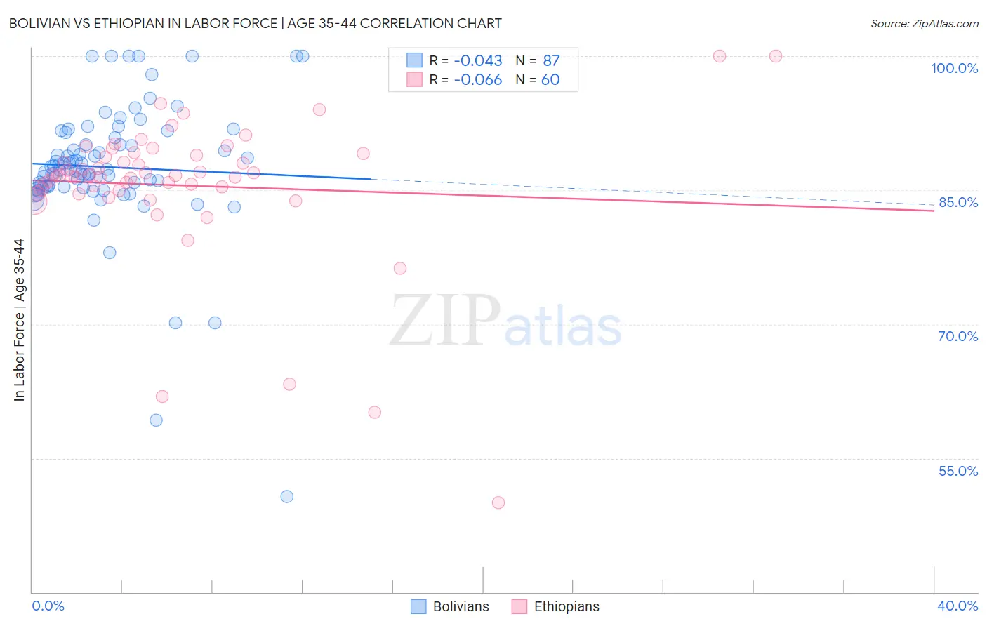 Bolivian vs Ethiopian In Labor Force | Age 35-44