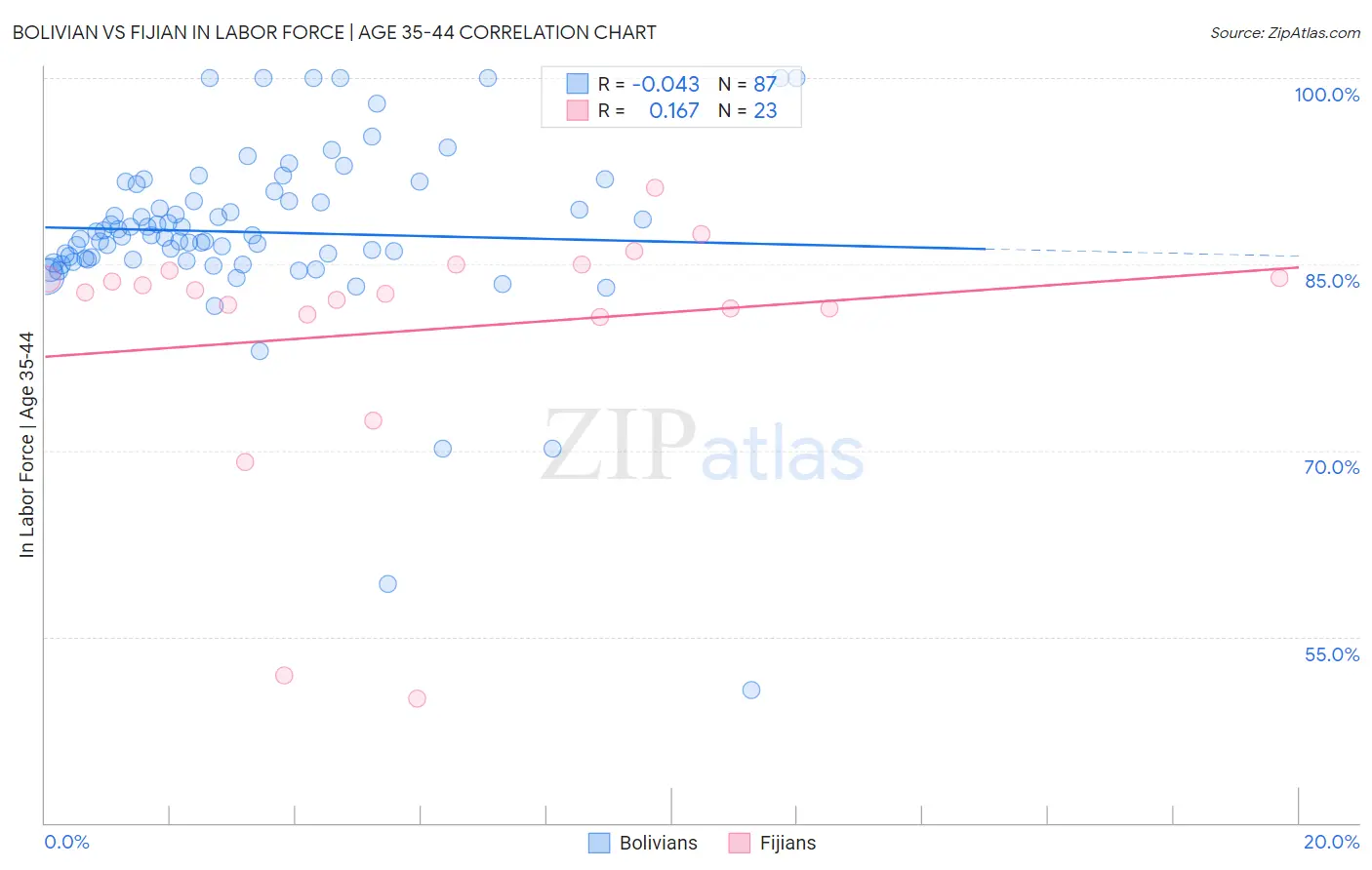 Bolivian vs Fijian In Labor Force | Age 35-44