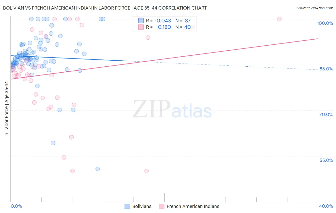 Bolivian vs French American Indian In Labor Force | Age 35-44