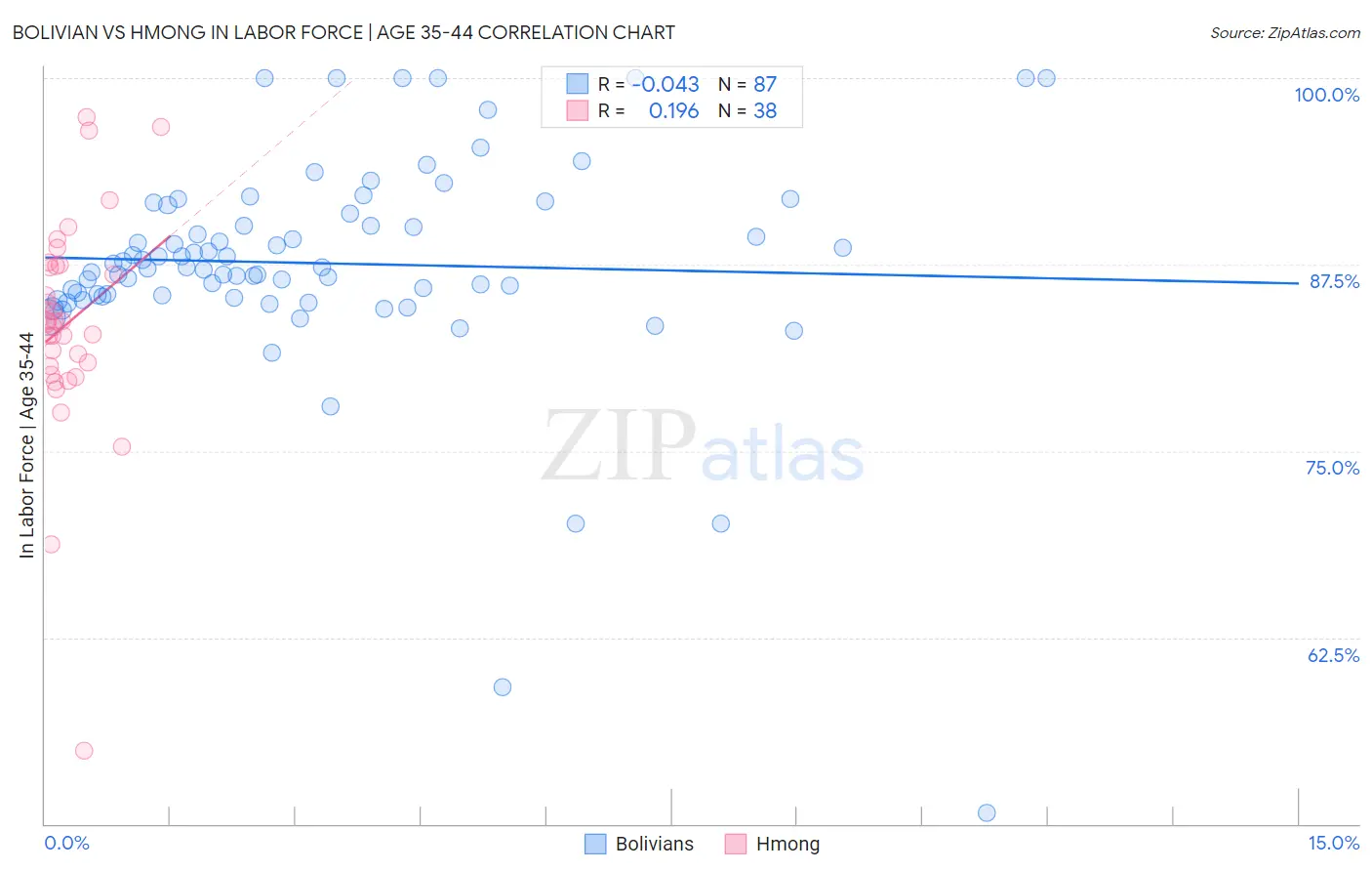Bolivian vs Hmong In Labor Force | Age 35-44